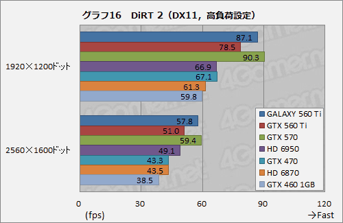 画像ギャラリー No.032のサムネイル画像 / コア950MHz動作。GALAXYの「白いGeForce GTX 560 Ti」が上位モデルにどこまで迫るか試してみる