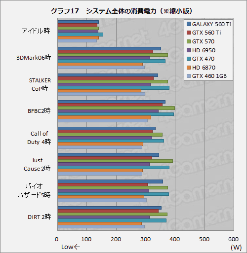 画像ギャラリー No.033のサムネイル画像 / コア950MHz動作。GALAXYの「白いGeForce GTX 560 Ti」が上位モデルにどこまで迫るか試してみる