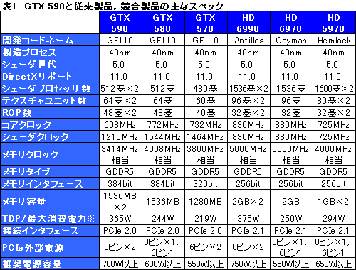 画像ギャラリー No.025のサムネイル画像 / 「GeForce GTX 590」レビュー。1枚にフルスペックFermiを2基搭載して,世界最速シングルカードは誕生したか