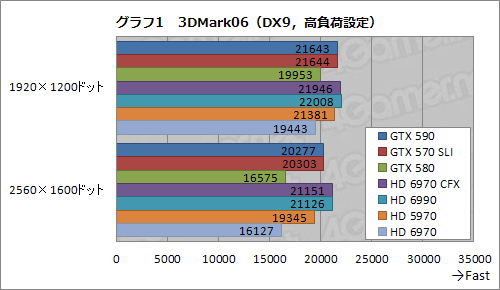 画像ギャラリー No.027のサムネイル画像 / 「GeForce GTX 590」レビュー。1枚にフルスペックFermiを2基搭載して,世界最速シングルカードは誕生したか