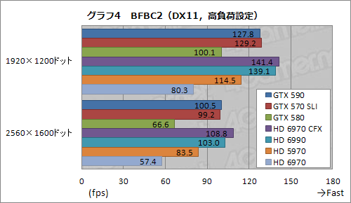 画像ギャラリー No.030のサムネイル画像 / 「GeForce GTX 590」レビュー。1枚にフルスペックFermiを2基搭載して,世界最速シングルカードは誕生したか