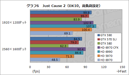 画像ギャラリー No.032のサムネイル画像 / 「GeForce GTX 590」レビュー。1枚にフルスペックFermiを2基搭載して,世界最速シングルカードは誕生したか