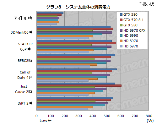 画像ギャラリー No.034のサムネイル画像 / 「GeForce GTX 590」レビュー。1枚にフルスペックFermiを2基搭載して,世界最速シングルカードは誕生したか
