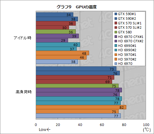 画像ギャラリー No.035のサムネイル画像 / 「GeForce GTX 590」レビュー。1枚にフルスペックFermiを2基搭載して,世界最速シングルカードは誕生したか