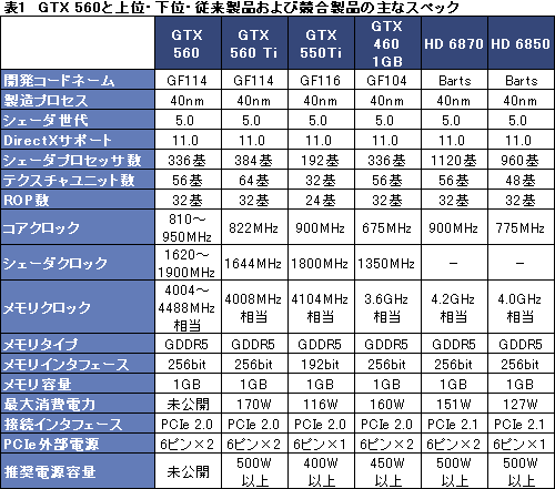 画像ギャラリー No.020のサムネイル画像 / ついに登場した「GeForce GTX 560」を試す。予想以上に「よい子」で，価格次第ながら相当に面白い存在だ