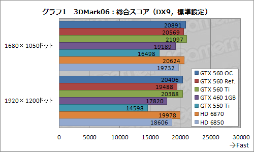 画像ギャラリー No.022のサムネイル画像 / ついに登場した「GeForce GTX 560」を試す。予想以上に「よい子」で，価格次第ながら相当に面白い存在だ