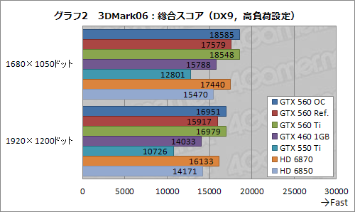 画像ギャラリー No.023のサムネイル画像 / ついに登場した「GeForce GTX 560」を試す。予想以上に「よい子」で，価格次第ながら相当に面白い存在だ