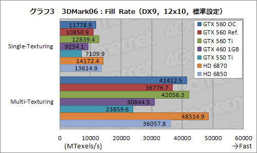 画像ギャラリー No.024のサムネイル画像 / ついに登場した「GeForce GTX 560」を試す。予想以上に「よい子」で，価格次第ながら相当に面白い存在だ