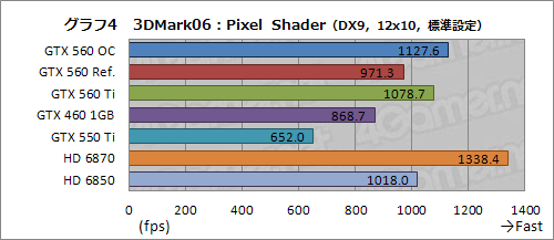 画像ギャラリー No.025のサムネイル画像 / ついに登場した「GeForce GTX 560」を試す。予想以上に「よい子」で，価格次第ながら相当に面白い存在だ