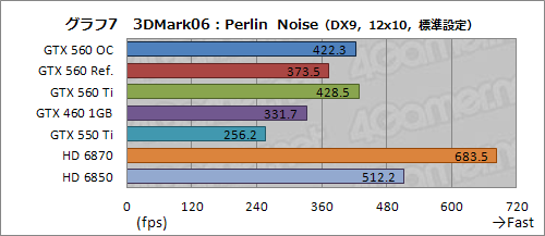 画像ギャラリー No.028のサムネイル画像 / ついに登場した「GeForce GTX 560」を試す。予想以上に「よい子」で，価格次第ながら相当に面白い存在だ
