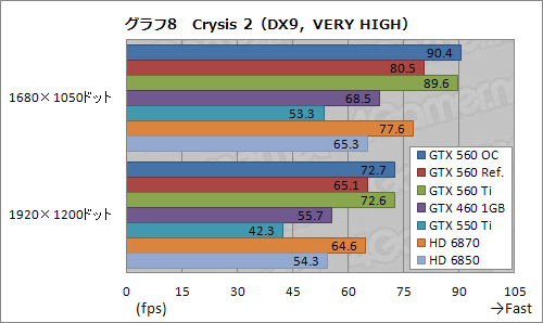 画像ギャラリー No.029のサムネイル画像 / ついに登場した「GeForce GTX 560」を試す。予想以上に「よい子」で，価格次第ながら相当に面白い存在だ