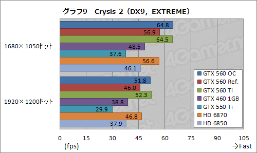 画像ギャラリー No.030のサムネイル画像 / ついに登場した「GeForce GTX 560」を試す。予想以上に「よい子」で，価格次第ながら相当に面白い存在だ