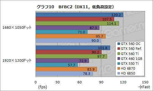 画像ギャラリー No.031のサムネイル画像 / ついに登場した「GeForce GTX 560」を試す。予想以上に「よい子」で，価格次第ながら相当に面白い存在だ