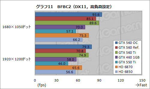 画像ギャラリー No.032のサムネイル画像 / ついに登場した「GeForce GTX 560」を試す。予想以上に「よい子」で，価格次第ながら相当に面白い存在だ