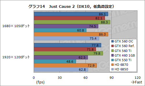 画像ギャラリー No.035のサムネイル画像 / ついに登場した「GeForce GTX 560」を試す。予想以上に「よい子」で，価格次第ながら相当に面白い存在だ