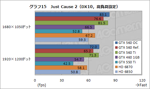 画像ギャラリー No.036のサムネイル画像 / ついに登場した「GeForce GTX 560」を試す。予想以上に「よい子」で，価格次第ながら相当に面白い存在だ