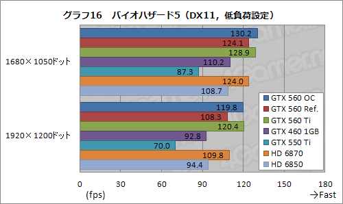 画像ギャラリー No.037のサムネイル画像 / ついに登場した「GeForce GTX 560」を試す。予想以上に「よい子」で，価格次第ながら相当に面白い存在だ