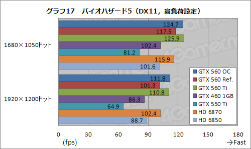 画像ギャラリー No.038のサムネイル画像 / ついに登場した「GeForce GTX 560」を試す。予想以上に「よい子」で，価格次第ながら相当に面白い存在だ