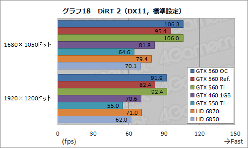 画像ギャラリー No.039のサムネイル画像 / ついに登場した「GeForce GTX 560」を試す。予想以上に「よい子」で，価格次第ながら相当に面白い存在だ