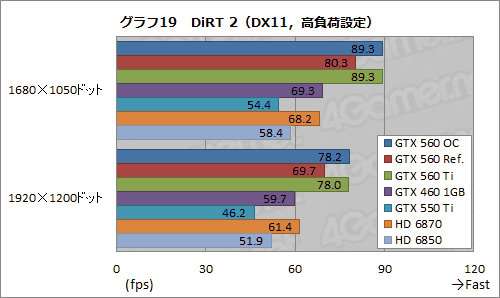画像ギャラリー No.040のサムネイル画像 / ついに登場した「GeForce GTX 560」を試す。予想以上に「よい子」で，価格次第ながら相当に面白い存在だ