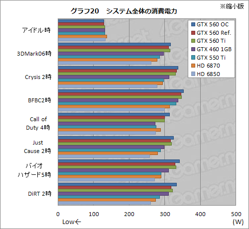画像ギャラリー No.041のサムネイル画像 / ついに登場した「GeForce GTX 560」を試す。予想以上に「よい子」で，価格次第ながら相当に面白い存在だ