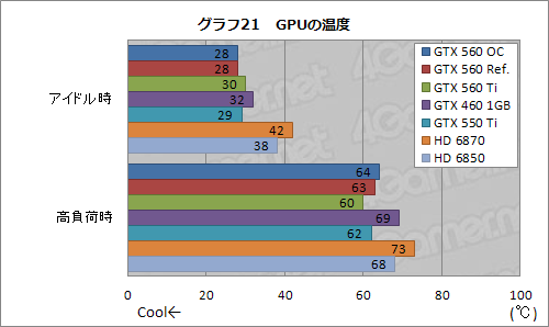 画像ギャラリー No.042のサムネイル画像 / ついに登場した「GeForce GTX 560」を試す。予想以上に「よい子」で，価格次第ながら相当に面白い存在だ