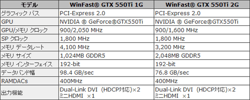 画像ギャラリー No.004のサムネイル画像 / グラフィックスメモリ容量2GB版と1GB版のGTX 550 TiカードがLeadtekから