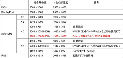 画像ギャラリー No.004のサムネイル画像 / 1枚で最大5画面出力に対応するGTX 560 Ti搭載カードがGALAXYから登場