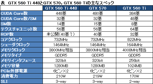 画像ギャラリー No.005のサムネイル画像 / 「GeForce GTX 560 Ti」にCUDA Core数17％増しの年末商戦向け限定版が登場。ただし日本などは除く