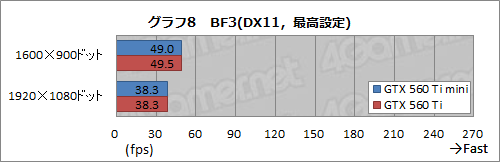 画像ギャラリー No.010のサムネイル画像 / リファレンスよりカード長が60mm短い「ELSA GLADIAC GTX 560 Ti mini」レビュー。サイズ以外に違いはあるのか