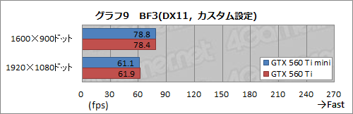画像ギャラリー No.011のサムネイル画像 / リファレンスよりカード長が60mm短い「ELSA GLADIAC GTX 560 Ti mini」レビュー。サイズ以外に違いはあるのか