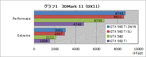 画像ギャラリー No.002のサムネイル画像 / GTX 560 Tiを2基搭載した「EVGA GeForce GTX 560 Ti 2WIN」レビュー。ちょっと変わったハイクラスカードの実力を見る