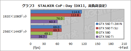 画像ギャラリー No.004のサムネイル画像 / GTX 560 Tiを2基搭載した「EVGA GeForce GTX 560 Ti 2WIN」レビュー。ちょっと変わったハイクラスカードの実力を見る