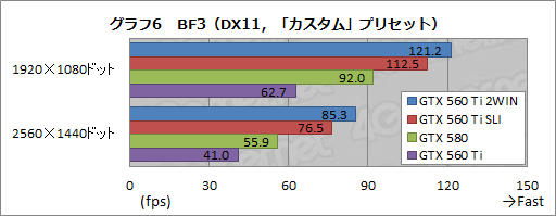 画像ギャラリー No.007のサムネイル画像 / GTX 560 Tiを2基搭載した「EVGA GeForce GTX 560 Ti 2WIN」レビュー。ちょっと変わったハイクラスカードの実力を見る