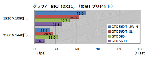 画像ギャラリー No.008のサムネイル画像 / GTX 560 Tiを2基搭載した「EVGA GeForce GTX 560 Ti 2WIN」レビュー。ちょっと変わったハイクラスカードの実力を見る