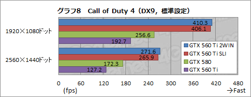 画像ギャラリー No.009のサムネイル画像 / GTX 560 Tiを2基搭載した「EVGA GeForce GTX 560 Ti 2WIN」レビュー。ちょっと変わったハイクラスカードの実力を見る