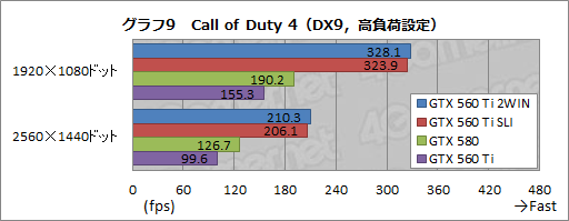 画像ギャラリー No.010のサムネイル画像 / GTX 560 Tiを2基搭載した「EVGA GeForce GTX 560 Ti 2WIN」レビュー。ちょっと変わったハイクラスカードの実力を見る