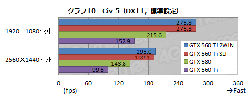 画像ギャラリー No.011のサムネイル画像 / GTX 560 Tiを2基搭載した「EVGA GeForce GTX 560 Ti 2WIN」レビュー。ちょっと変わったハイクラスカードの実力を見る