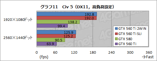 画像ギャラリー No.012のサムネイル画像 / GTX 560 Tiを2基搭載した「EVGA GeForce GTX 560 Ti 2WIN」レビュー。ちょっと変わったハイクラスカードの実力を見る