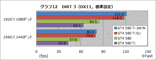 画像ギャラリー No.013のサムネイル画像 / GTX 560 Tiを2基搭載した「EVGA GeForce GTX 560 Ti 2WIN」レビュー。ちょっと変わったハイクラスカードの実力を見る