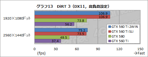 画像ギャラリー No.014のサムネイル画像 / GTX 560 Tiを2基搭載した「EVGA GeForce GTX 560 Ti 2WIN」レビュー。ちょっと変わったハイクラスカードの実力を見る
