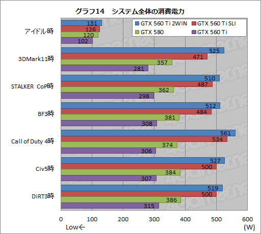 画像ギャラリー No.015のサムネイル画像 / GTX 560 Tiを2基搭載した「EVGA GeForce GTX 560 Ti 2WIN」レビュー。ちょっと変わったハイクラスカードの実力を見る
