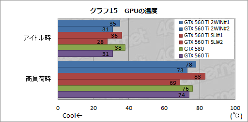 画像ギャラリー No.016のサムネイル画像 / GTX 560 Tiを2基搭載した「EVGA GeForce GTX 560 Ti 2WIN」レビュー。ちょっと変わったハイクラスカードの実力を見る