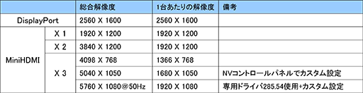 画像ギャラリー No.002のサムネイル画像 / GALAXY，DisplayPort×1とMini HDMI×3を備えて4画面同時出力が可能なGTX 580搭載カードを発売。約4万9000円