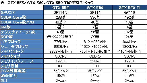 画像ギャラリー No.002のサムネイル画像 / NVIDIA，OEM向けの「GeForce GTX 555」を製品リストに追加。288SP仕様