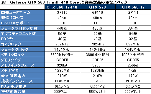 画像ギャラリー No.016のサムネイル画像 / 日本市場に登場した「GeForce GTX 560 Ti with 448 Cores」を試す。「欧米の一部地域向け数量限定版」だった製品に魅力はあるか