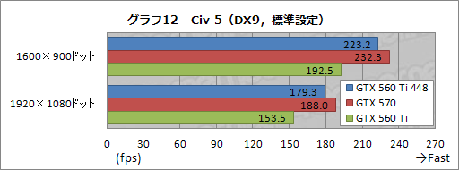 画像ギャラリー No.029のサムネイル画像 / 日本市場に登場した「GeForce GTX 560 Ti with 448 Cores」を試す。「欧米の一部地域向け数量限定版」だった製品に魅力はあるか