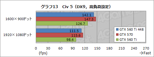 画像ギャラリー No.030のサムネイル画像 / 日本市場に登場した「GeForce GTX 560 Ti with 448 Cores」を試す。「欧米の一部地域向け数量限定版」だった製品に魅力はあるか