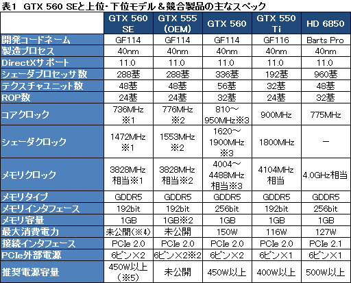 画像ギャラリー No.019のサムネイル画像 / 謎のGPU「GeForce GTX 560 SE」をテスト。性能はGTX 560とGTX 550 Tiのちょうど中間に