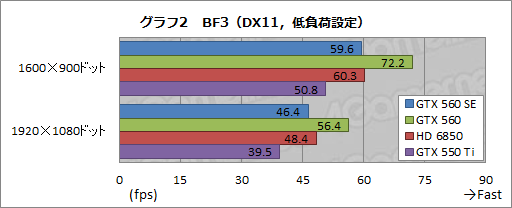画像ギャラリー No.022のサムネイル画像 / 謎のGPU「GeForce GTX 560 SE」をテスト。性能はGTX 560とGTX 550 Tiのちょうど中間に